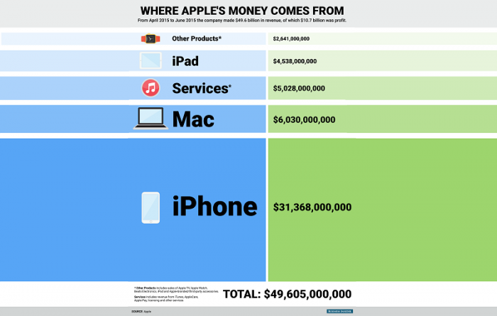 Las cifras que revelan lo vulnerable que es Apple al iPhone Las cifras que revelan lo vulnerable que es Apple al iPhone