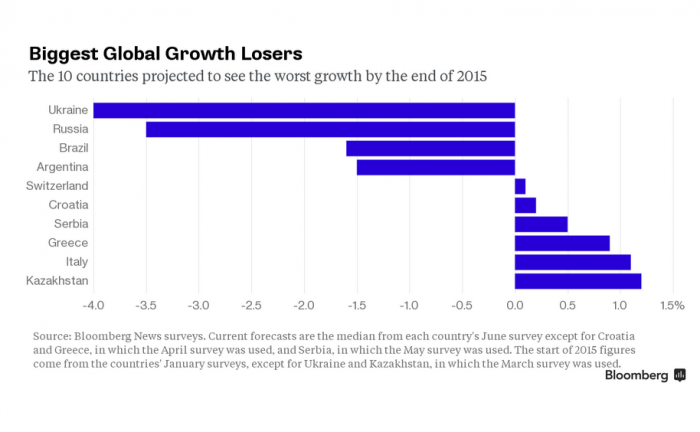 Brasil y Argentina, entre las 10 economías que terminarán el año con el peor desempeño del mundo Brasil y Argentina, entre las 10 economías que terminarán el año con el peor desempeño del mundo