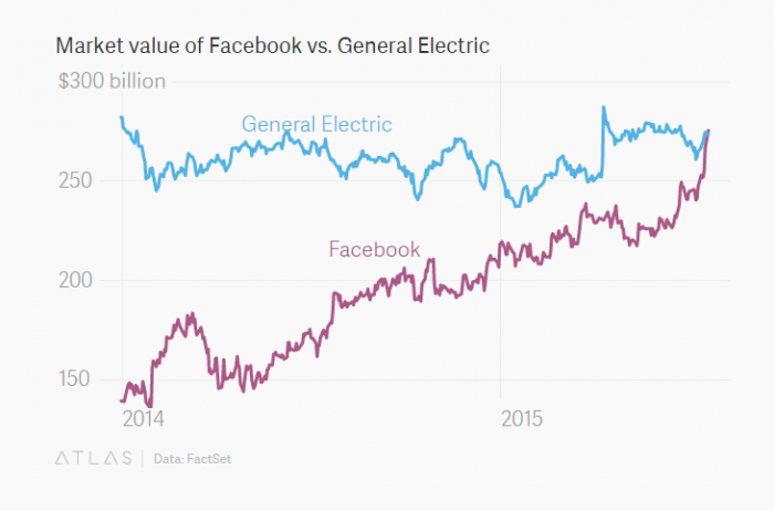 Hasta que llegó el día: Facebook ya es más valioso que General Electric Hasta que llegó el día: Facebook ya es más valioso que General Electric