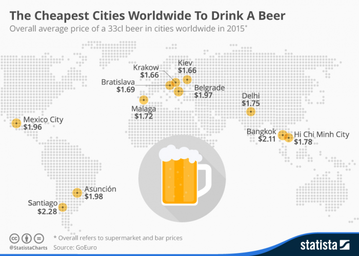 Santiago se mantiene como uno de los lugares más baratos para tomar cerveza en el mundo, pese a alzas por la Reforma Tributaria Santiago se mantiene como uno de los lugares más baratos para tomar cerveza en el mundo, pese a alzas por la Reforma Tributaria