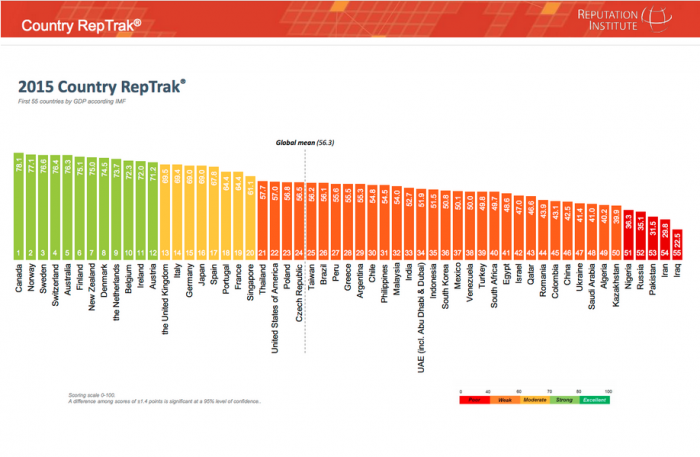 Chile está entre los 50 países con mayor reputación, pero bajo Brasil, Perú y Argentina Chile está entre los 50 países con mayor reputación, pero bajo Brasil, Perú y Argentina