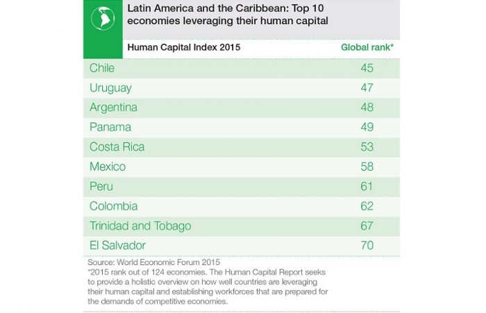Chile, el que más invierte en capital humano en Latinoamérica, pero aún lejos de los demás países OCDE Chile, el que más invierte en capital humano en Latinoamérica, pero aún lejos de los demás países OCDE