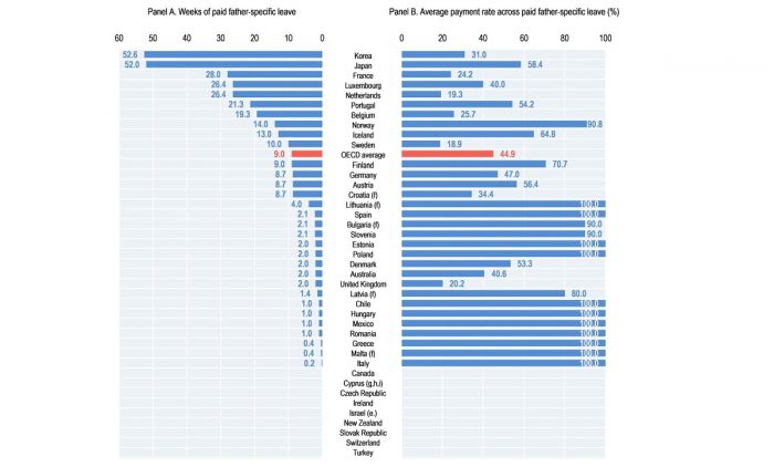 En cuanto a postnatal masculino, Chile está muy lejos del promedio OCDE