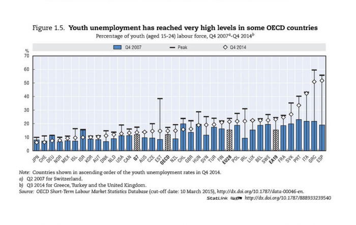 El desempleo juvenil sigue siendo un dolor de cabeza en la OCDE, salvo en Chile El desempleo juvenil sigue siendo un dolor de cabeza en la OCDE, salvo en Chile