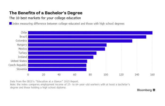 Un profesional en Chile gana 160% más que alguien sin título, la diferencia más grande de la OCDE Un profesional en Chile gana 160% más que alguien sin título, la diferencia más grande de la OCDE