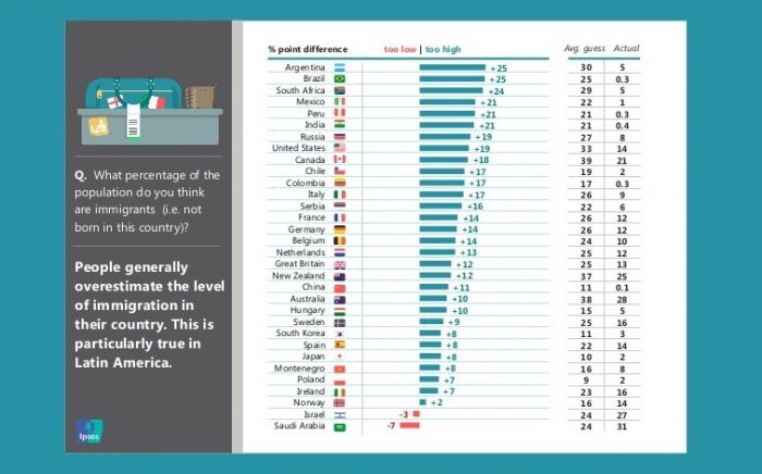 Muy lejos de la realidad: chilenos creen que un quinto del país es habitado por inmigrantes Muy lejos de la realidad: chilenos creen que un quinto del país es habitado por inmigrantes