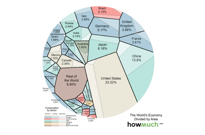 El mapa que explica quién es quién en la economía mundial