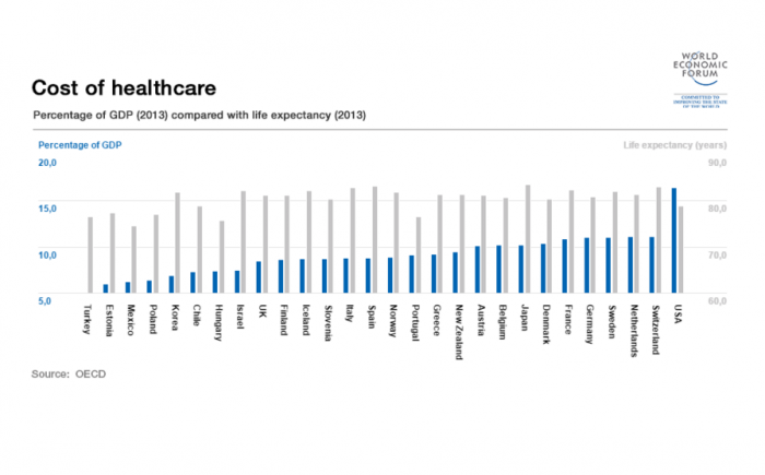 Chile gasta en salud un 13% de lo que gasta EE.UU. y tiene la misma expectativa de vida
