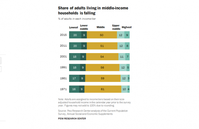 La crisis de distribución de ingresos también azota a EE.UU: la clase media ya no es mayoría y hay cada vez más pobres
