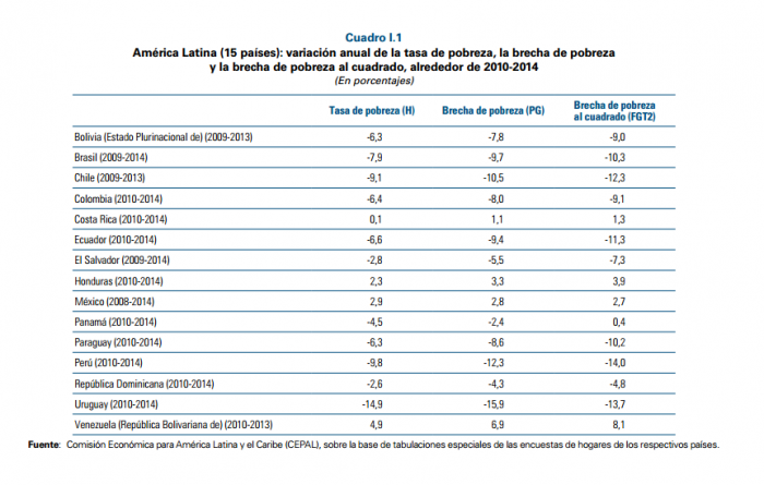 Chile en la lista de quienes más redujeron la pobreza en el último lustro en la región Chile en la lista de quienes más redujeron la pobreza en el último lustro en la región