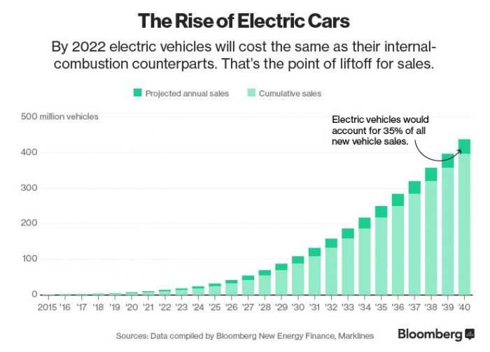 Para 2022, autos eléctricos costarían lo mismo que los de combustión y pondrían en jaque al petróleo