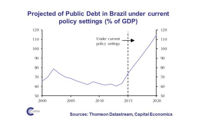 Deuda pública de Brasil llegaría a 120% del PIB en 2020, con o sin Dilma Deuda pública de Brasil llegaría a 120% del PIB en 2020, con o sin Dilma