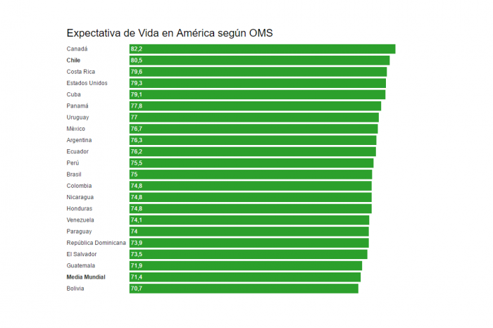 Milagro chileno: nuestro país es el de mayor esperanza de vida en la región y está entre las 29 naciones que superan los 80 años Milagro chileno: nuestro país es el de mayor esperanza de vida en la región y está entre las 29 naciones que superan los 80 años