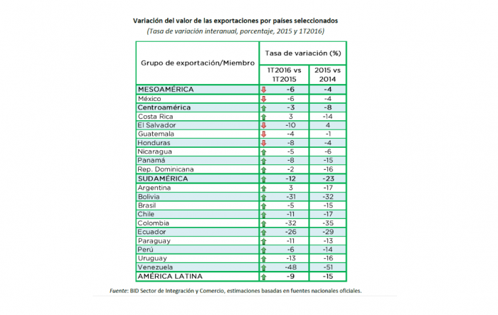 El “termómetro” del BID que muestra cómo Chile y la región atenuaron caída de exportaciones en el primer trimestre de 2016, aunque siguen en rojo El