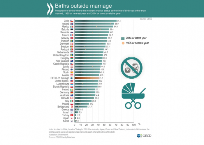 ¿Institución en crisis? Chile es el país con más niños nacidos fuera del matrimonio en la OCDE ¿Institución en crisis? Chile es el país con más niños nacidos fuera del matrimonio en la OCDE
