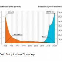 La evolución precio/watts que tiene a la energía solar en camino a dominar el mundo