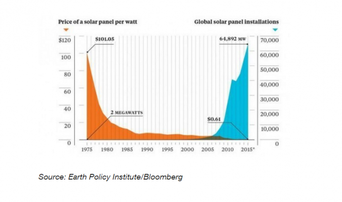 La evolución precio/watts que tiene a la energía solar en camino a dominar el mundo La evolución precio/watts que tiene a la energía solar en camino a dominar el mundo