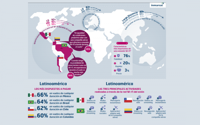 Atención aerolíneas: 81% de los chilenos preferirá viajar en aviones que tengan wifi y 62% está dispuesto a pagar por ello Atención aerolíneas: 81% de los chilenos preferirá viajar en aviones que tengan wifi y 62% está dispuesto a pagar por ello