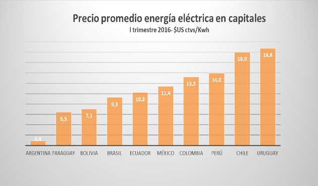 A pesar del boom de las ERNC, tarifas eléctricas en Santiago siguen entre las más altas de la región