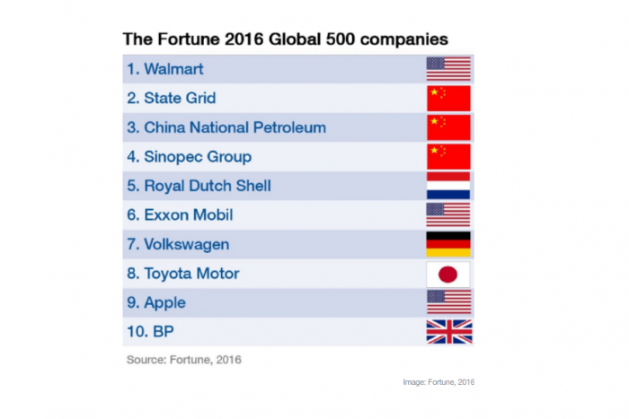 Walmart se mantiene en la cima de ranking Fortune 500, aunque las compañías chinas siguen al acecho Walmart se mantiene en la cima de ranking Fortune 500, aunque las compañías chinas siguen al acecho