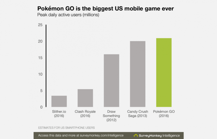 A la espera de que llegue a Chile, Pokémon Go ya es el juego más popular en la historia de EE.UU. A la espera de que llegue a Chile, Pokémon Go ya es el juego más popular en la historia de EE.UU.