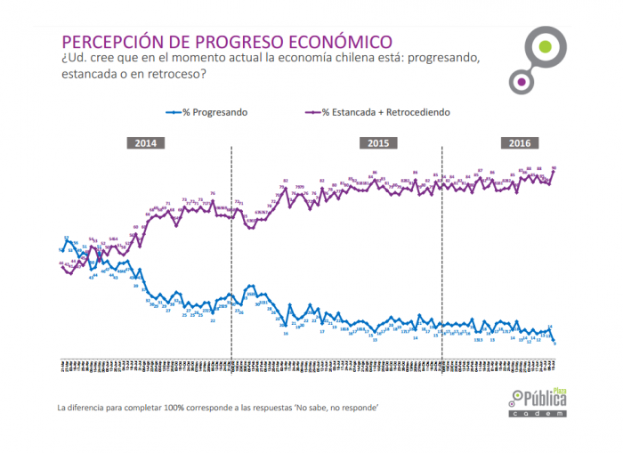 Cadem: 90% de los chilenos cree que la economía está estancada o retrocediendo