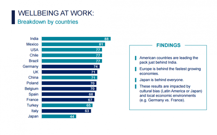 Trabajadores chilenos están entre los más felices del mundo Trabajadores chilenos están entre los más felices del mundo