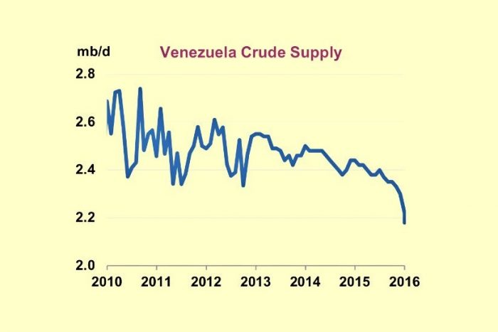 Se profundiza crisis en Venezuela: producción de petróleo cayó a su nivel más bajo en 13 años Se profundiza crisis en Venezuela: producción de petróleo cayó a su nivel más bajo en 13 años