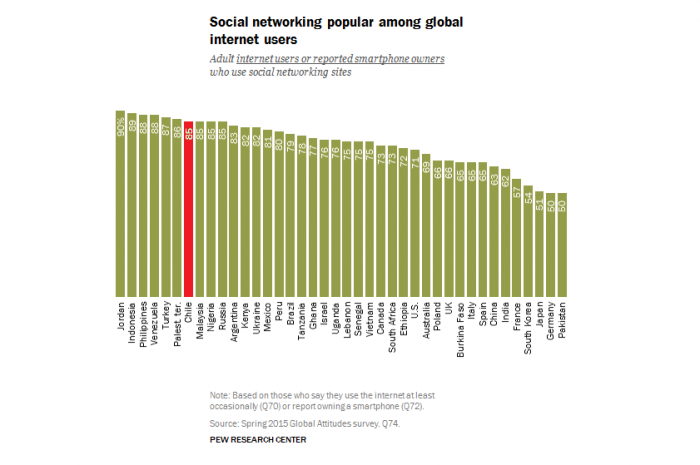 No es cuestión de millenials: de acuerdo a Pew, adultos chilenos están entre los que más usan redes sociales en el mundo No es cuestión de millenials: de acuerdo a Pew, adultos chilenos están entre los que más usan redes sociales en el mundo