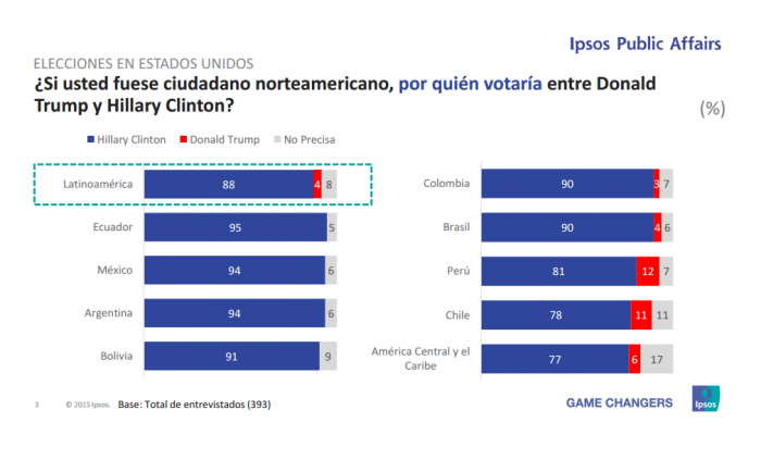Chile es el segundo país de la región donde mayor número de líderes de opinión votarían por Donald Trump en elecciones de EE.UU. Chile es el segundo país de la región donde mayor número de líderes de opinión votarían por Donald Trump en elecciones de EE.UU.