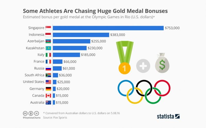Los millonarios bonos que pagarán los países a sus deportistas que consigan medallas de oro Los millonarios bonos que pagarán los países a sus deportistas que consigan medallas de oro