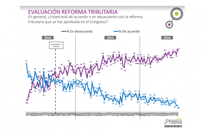 Cadem: Reforma Tributaria alcanzó mayor rechazo desde que se realiza el registro Cadem: Reforma Tributaria alcanzó mayor rechazo desde que se realiza el registro