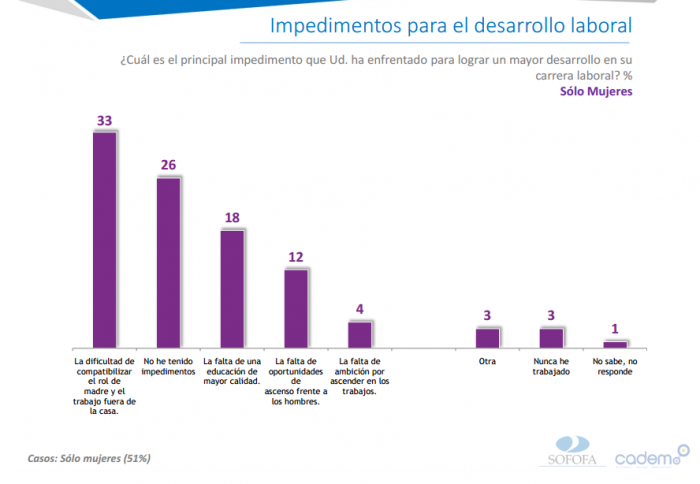 Dependencia en casa y falta de educación de calidad, principales impedimentos de mujeres chilenas para desarrollarse en sus trabajos Dependencia en casa y falta de educación de calidad, principales impedimentos de mujeres chilenas para desarrollarse en sus trabajos