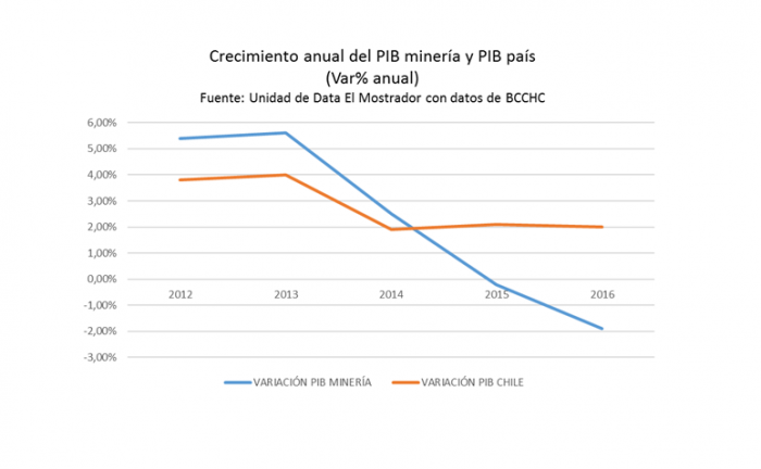 El impacto en el PIB de Chile cuando el cobre no deja “un puto peso” El impacto en el PIB de Chile cuando el cobre no deja