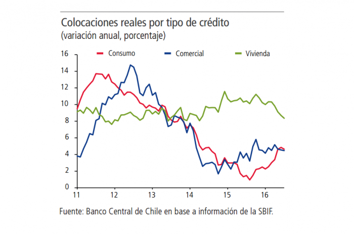 Uno de los pocos datos para ser optimistas acerca de la economía en el IPoM de septiembre Uno de los pocos datos para ser optimistas acerca de la economía en el IPoM de septiembre