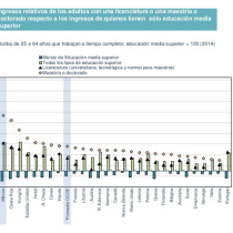 Chile tiene la mayor desigualdad de sueldos según grado educacional en la OCDE