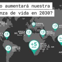 Estudio de la OMS determina que esperanza de vida aumentará tres años para el 2030