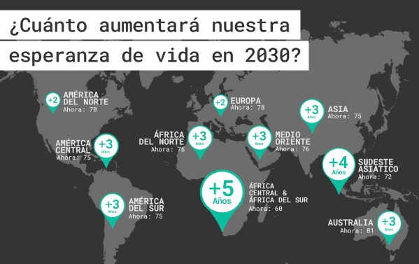 Estudio de la OMS determina que esperanza de vida aumentará tres años para el 2030 Estudio de la OMS determina que esperanza de vida aumentará tres años para el 2030