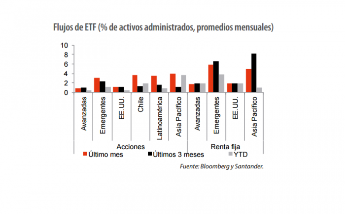 Efecto post-Brexit: Chile está sobre el promedio en flujos de capital que han llegado a emergentes Efecto post-Brexit: Chile está sobre el promedio en flujos de capital que han llegado a emergentes