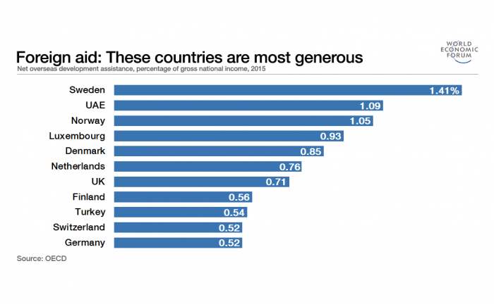 Los países que mayor porcentaje del PIB destinan a ayuda humanitaria en el extranjero