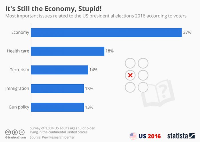 No es el sexo, es la economía: a tres semanas de las elecciones en EE.UU. eso es lo que indican las encuestas No es el sexo, es la economía: a tres semanas de las elecciones en EE.UU. eso es lo que indican las encuestas