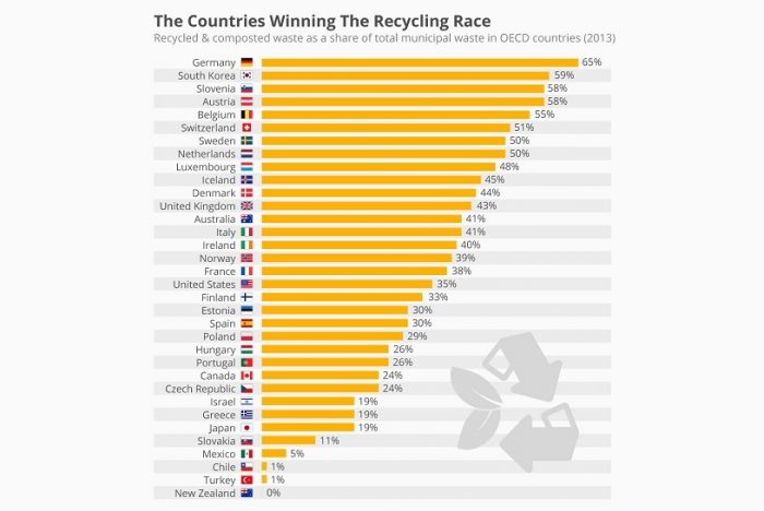 Chile recicla solo el 1% de su basura, el penúltimo peor de la OCDE Chile recicla solo el 1% de su basura, el penúltimo peor de la OCDE