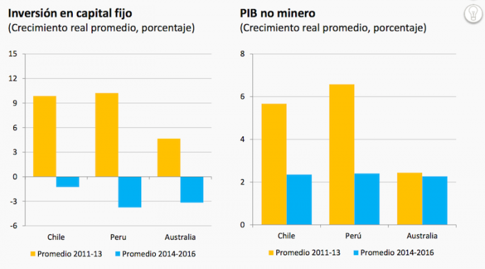 El cuadro que muestra caída de inversión en Chile y ciclo se compara favorablemente a economía donde no hubo reformas El cuadro que muestra caída de inversión en Chile y ciclo se compara favorablemente a economía donde no hubo reformas