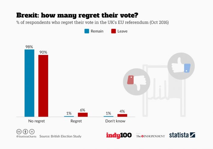 Más de un millón de votantes británicos estarían arrepentidos de haber elegido el Brexit Más de un millón de votantes británicos estarían arrepentidos de haber elegido el Brexit