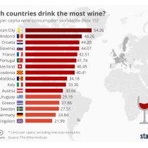 El Vaticano es donde más litros de vino per cápita se consume en el mundo