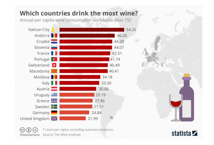 El Vaticano es donde más litros de vino per cápita se consume en el mundo El Vaticano es donde más litros de vino per cápita se consume en el mundo