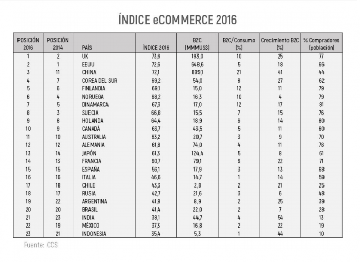 Chile es el principal referente de comercio electrónico en la región y 17 en el mundo Chile es el principal referente de comercio electrónico en la región y 17 en el mundo