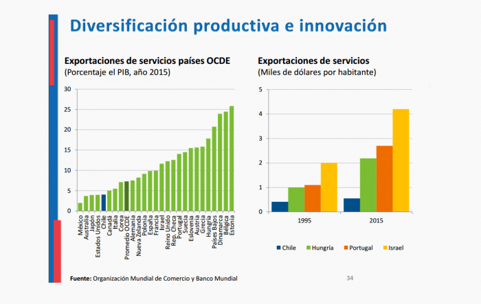 Chile lleva más de 20 años estancado en exportación de servicios Chile lleva más de 20 años estancado en exportación de servicios