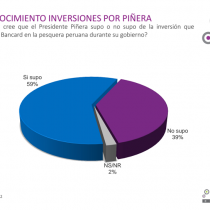 59% cree que Sebatián Piñera sí supo de la inversión en Exalmar mientras era mandatario y 73% considera que la inversión fue imprudente