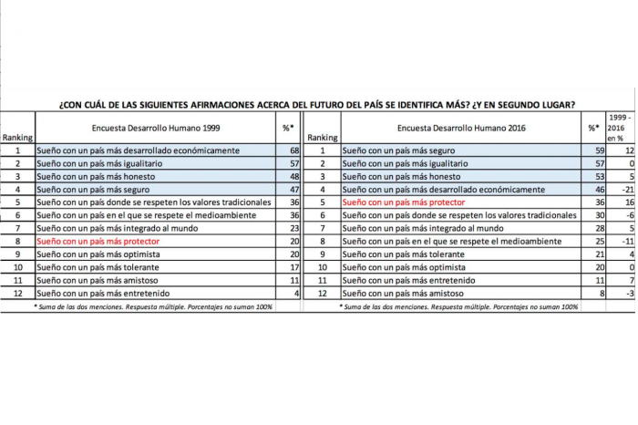 El preocupante cambio de aspiraciones de los chilenos: en 17 años pasamos de soñar por un país desarrollado a uno «más seguro» El preocupante cambio de aspiraciones de los chilenos: en 17 años pasamos de soñar por un país desarrollado a uno